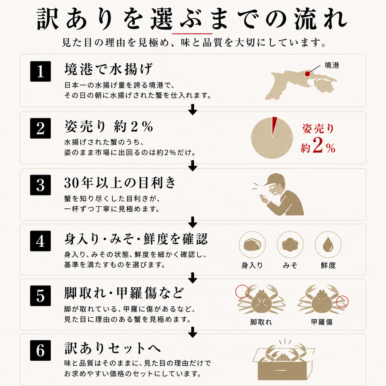 【境港産】蟹屋の釜茹で紅ずわい蟹〈訳あり〉セット